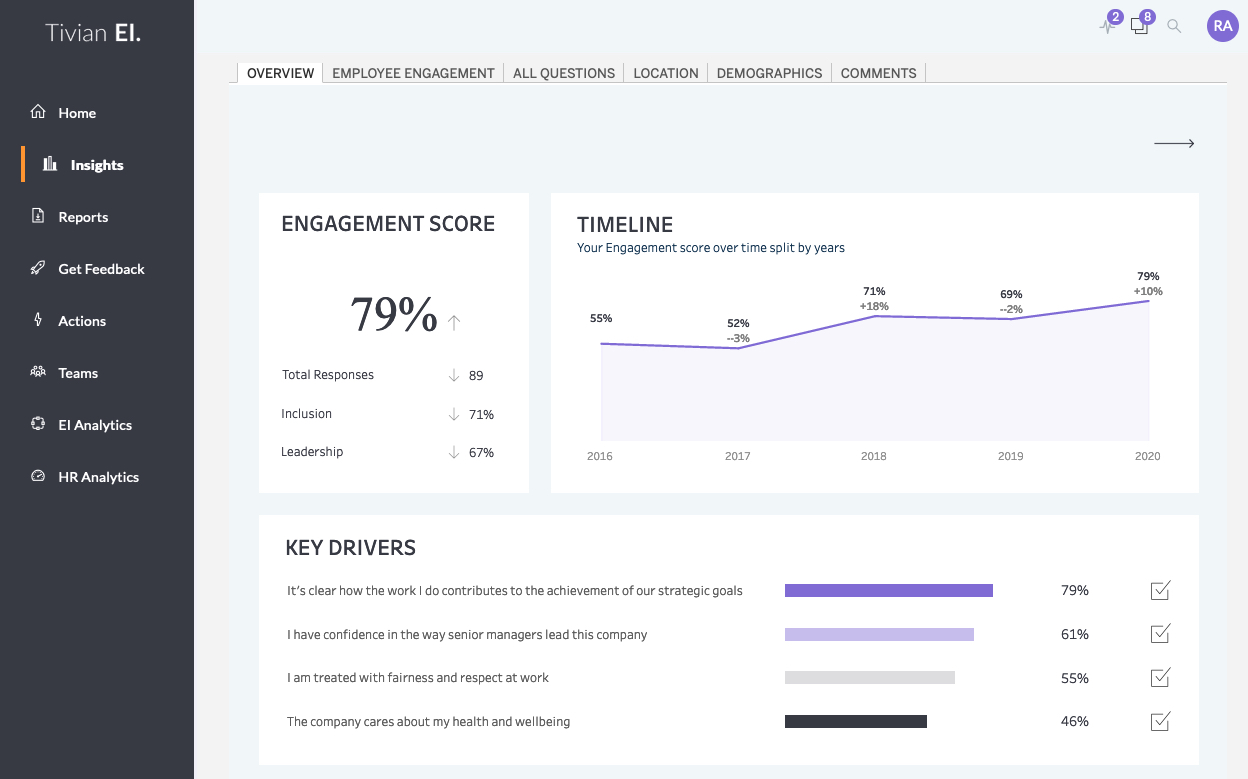 An insights dashboard inside the Tivian portal displaying engagement score, timeline, and key drivers. 