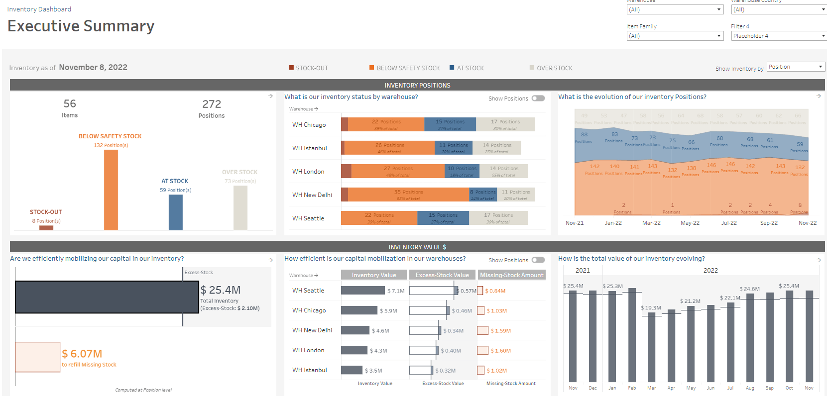 Dashboard of healthcare supply chain.