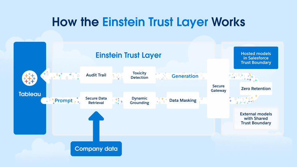 Erläuterung und Workflow der Funktionsweise des Einstein Trust Layer in Einstein Copilot für Tableau